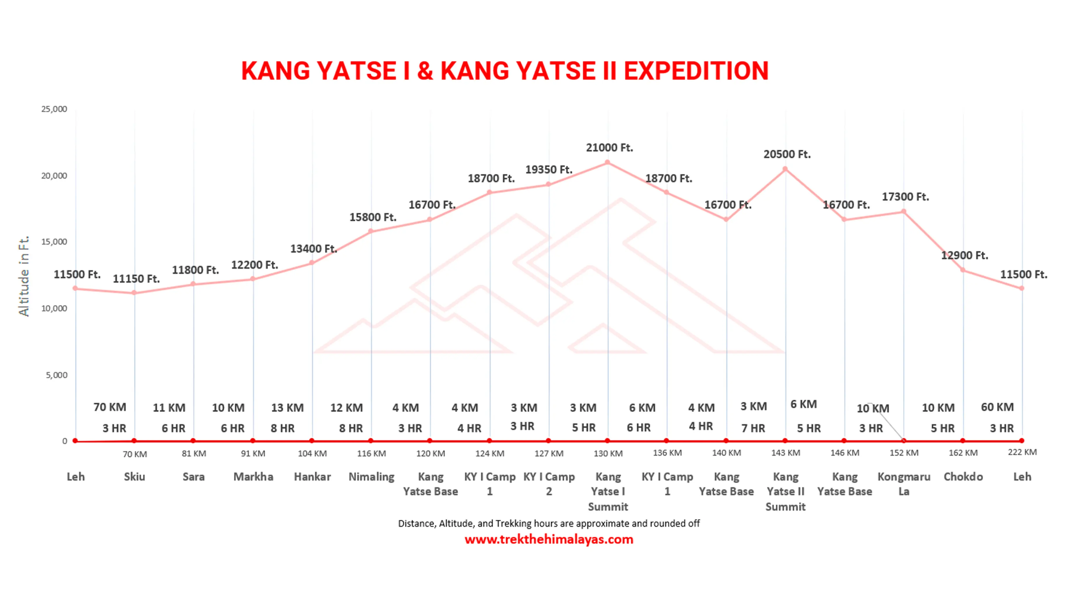 Kang yatse 1 & 2 Twin Peak Expedition Maps